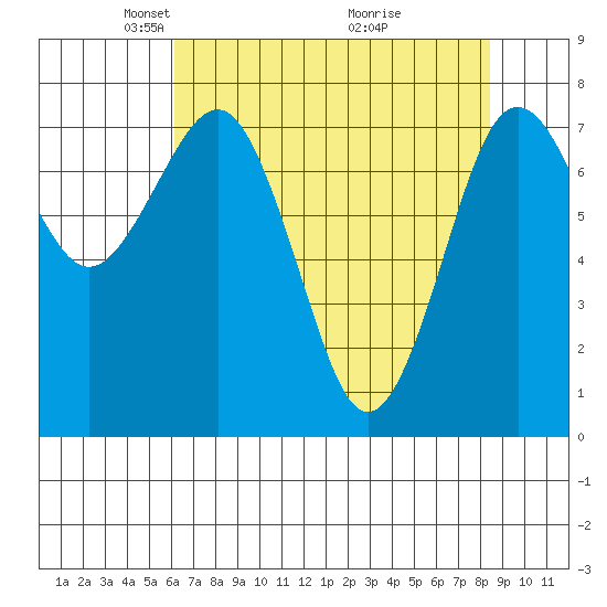 Shi Shi Beach tide chart for Saturday, April 25, 2026