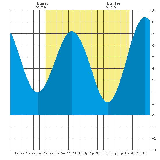 Shi Shi Beach tide chart for Monday, April 27, 2026
