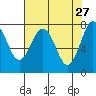 Shi Shi Beach tide chart for Monday, April 27, 2026