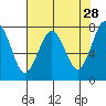 Shi Shi Beach tide chart for Tuesday, April 28, 2026
