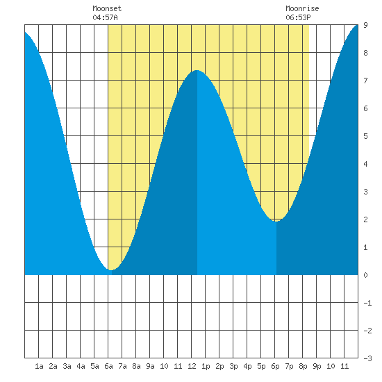 Shi Shi Beach tide chart for Wednesday, April 29, 2026
