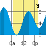 Shi Shi Beach tide chart for Friday, April 3, 2026