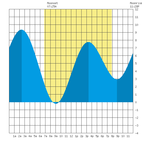 Shi Shi Beach tide chart for Saturday, April 4, 2026