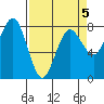 Shi Shi Beach tide chart for Sunday, April 5, 2026