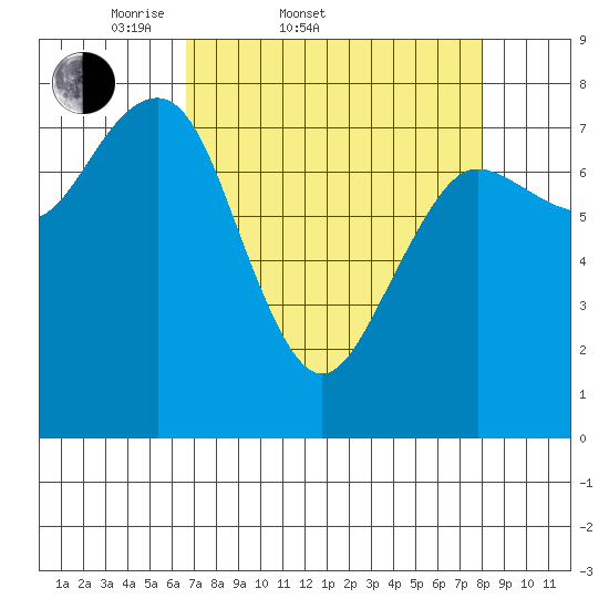 Shi Shi Beach tide chart for Thursday, April 9, 2026