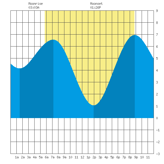 Shi Shi Beach tide chart for Sunday, May 10, 2026