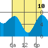 Shi Shi Beach tide chart for Sunday, May 10, 2026