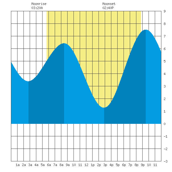 Shi Shi Beach tide chart for Monday, May 11, 2026