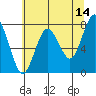 Shi Shi Beach tide chart for Thursday, May 14, 2026