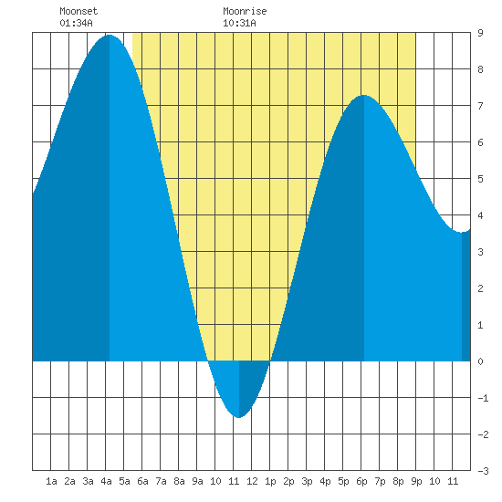 Shi Shi Beach tide chart for Thursday, May 21, 2026