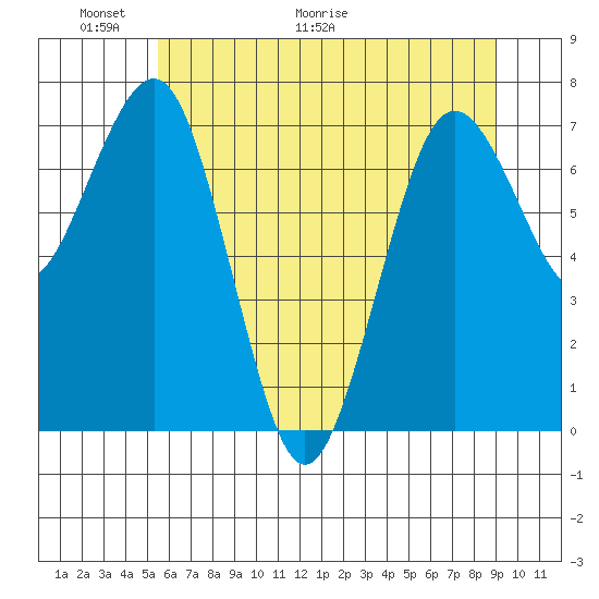 Shi Shi Beach tide chart for Friday, May 22, 2026