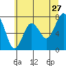 Shi Shi Beach tide chart for Wednesday, May 27, 2026