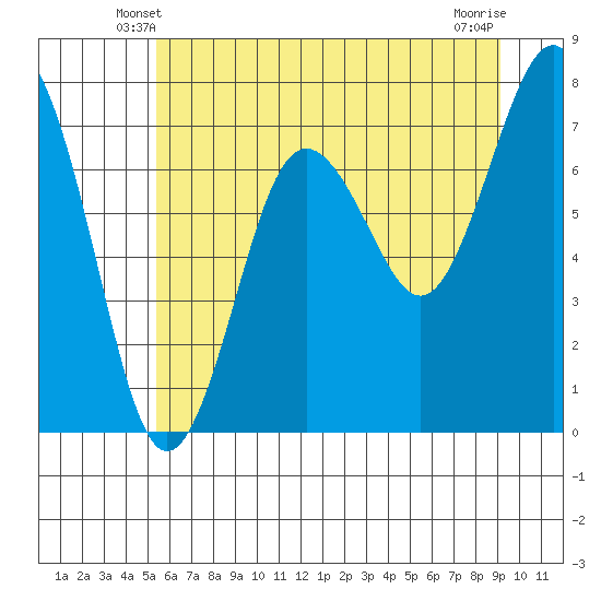 Shi Shi Beach tide chart for Thursday, May 28, 2026