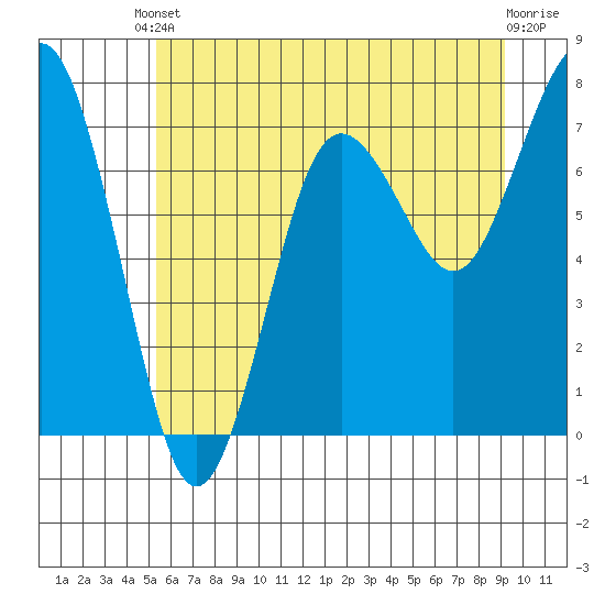 Shi Shi Beach tide chart for Saturday, May 30, 2026