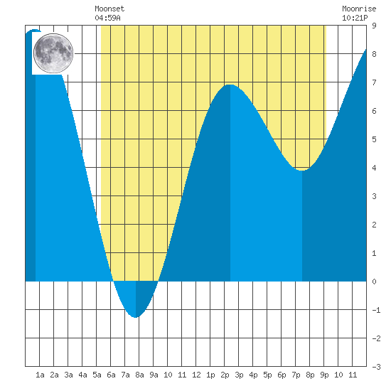 Shi Shi Beach tide chart for Sunday, May 31, 2026