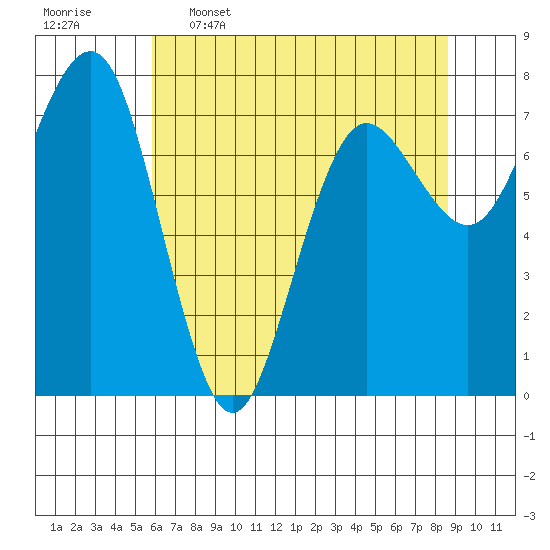Shi Shi Beach tide chart for Tuesday, May 5, 2026