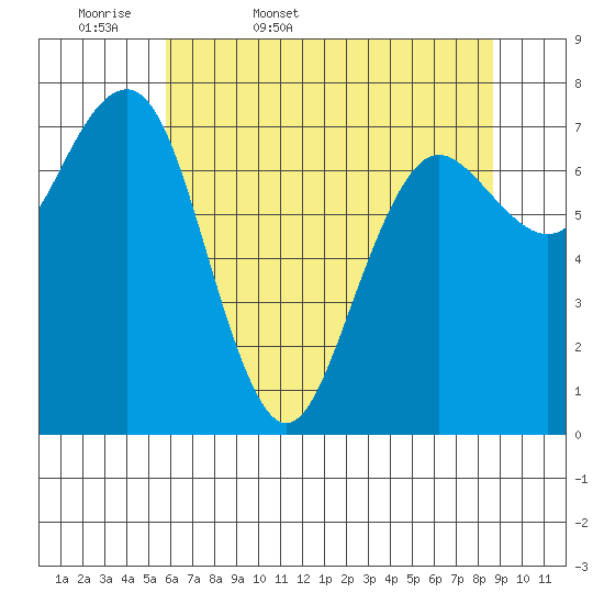 Shi Shi Beach tide chart for Thursday, May 7, 2026