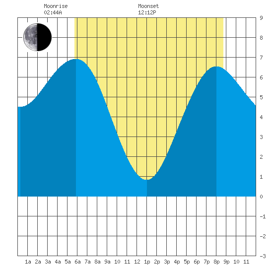 Shi Shi Beach tide chart for Saturday, May 9, 2026