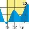Shi Shi Beach tide chart for Friday, June 12, 2026