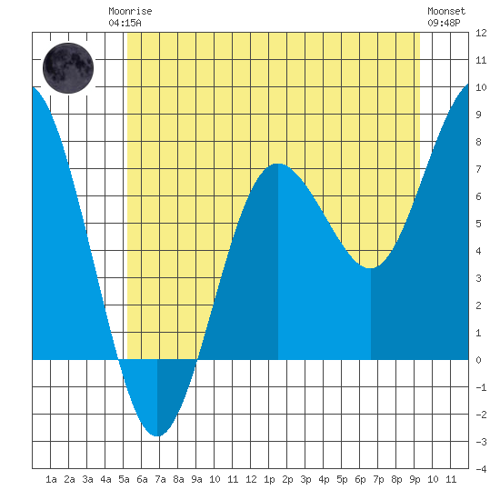 Shi Shi Beach tide chart for Sunday, June 14, 2026