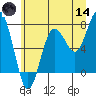 Shi Shi Beach tide chart for Sunday, June 14, 2026