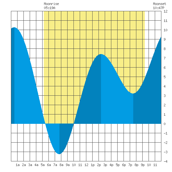 Shi Shi Beach tide chart for Monday, June 15, 2026