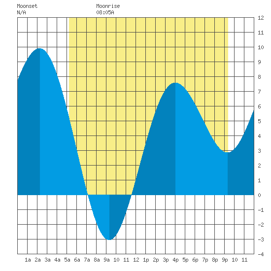 Shi Shi Beach tide chart for Wednesday, June 17, 2026