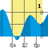 Shi Shi Beach tide chart for Monday, June 1, 2026