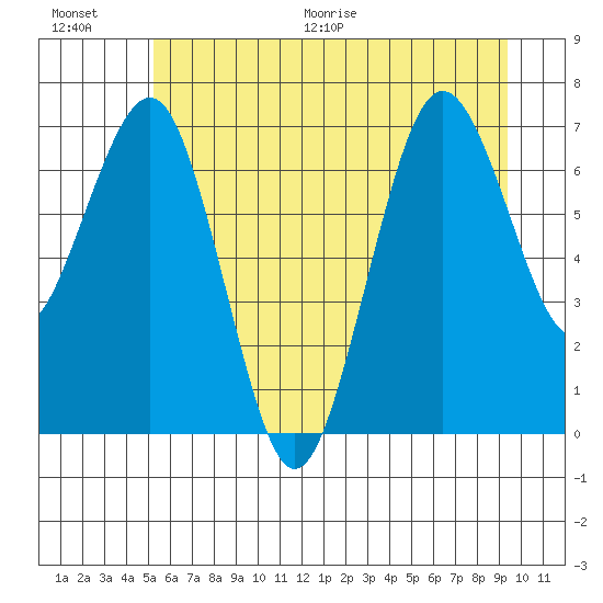 Shi Shi Beach tide chart for Saturday, June 20, 2026