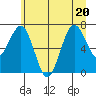 Shi Shi Beach tide chart for Saturday, June 20, 2026