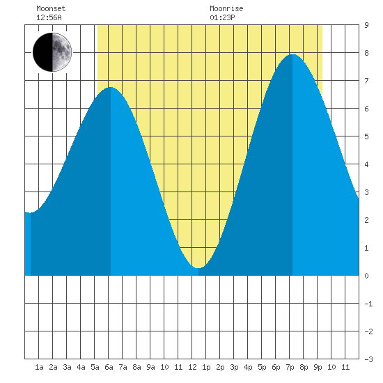 Shi Shi Beach tide chart for Sunday, June 21, 2026