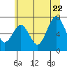 Shi Shi Beach tide chart for Monday, June 22, 2026
