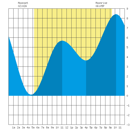 Shi Shi Beach tide chart for Thursday, June 25, 2026