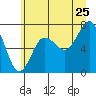 Shi Shi Beach tide chart for Thursday, June 25, 2026