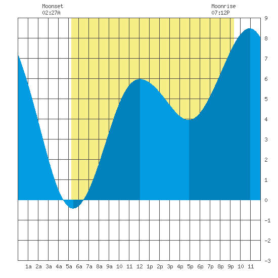 Shi Shi Beach tide chart for Friday, June 26, 2026