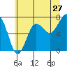 Shi Shi Beach tide chart for Saturday, June 27, 2026