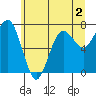Shi Shi Beach tide chart for Tuesday, June 2, 2026