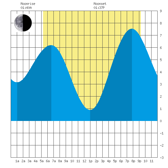 Shi Shi Beach tide chart for Monday, June 8, 2026