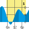 Shi Shi Beach tide chart for Wednesday, July 1, 2026