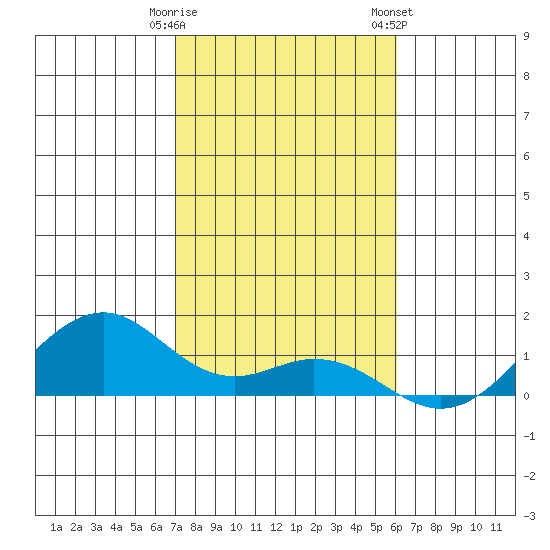 Maluaka Beach tide chart for Monday, January 11, 2021