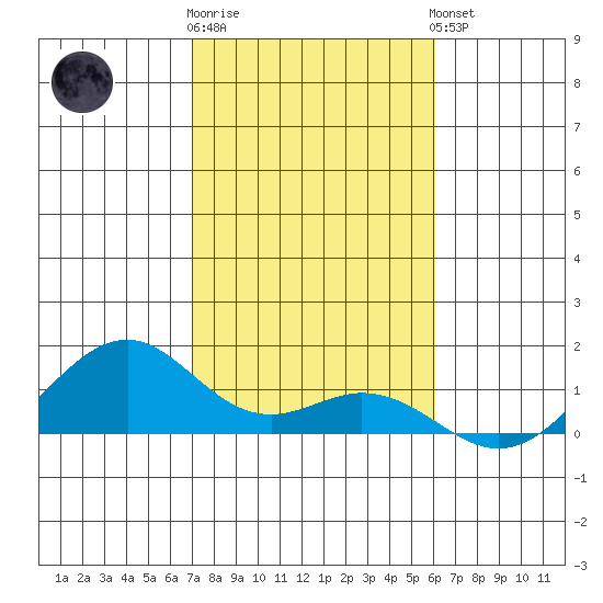Maluaka Beach tide chart for Tuesday, January 12, 2021
