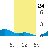 Maluaka Beach tide chart for Sunday, January 24, 2021