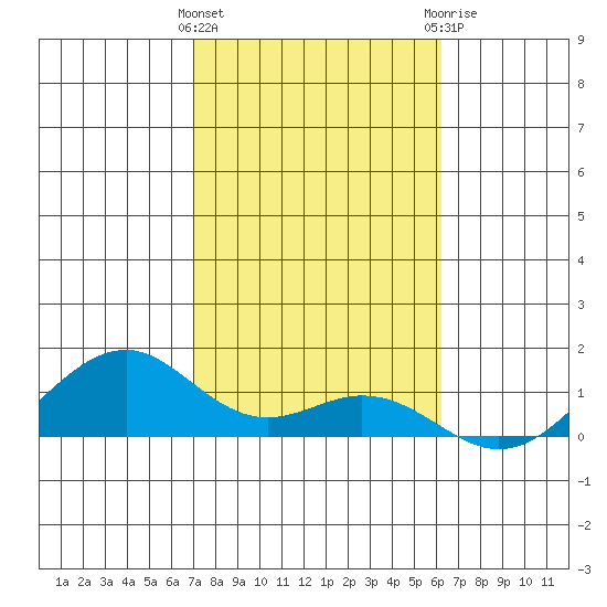 Maluaka Beach tide chart for Wednesday, January 27, 2021