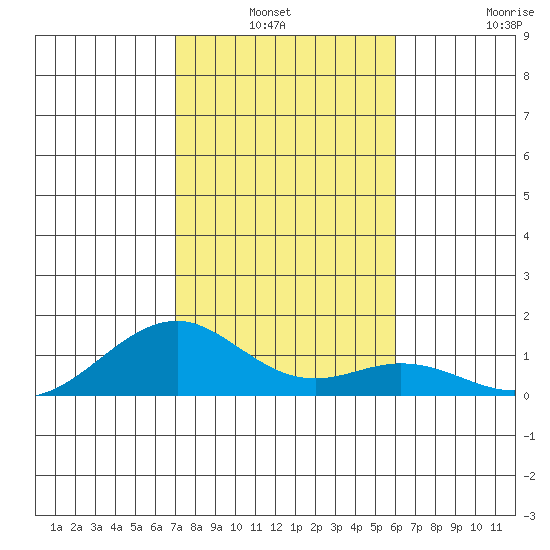 Maluaka Beach tide chart for Sunday, January 3, 2021