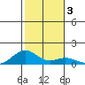 Maluaka Beach tide chart for Sunday, January 3, 2021