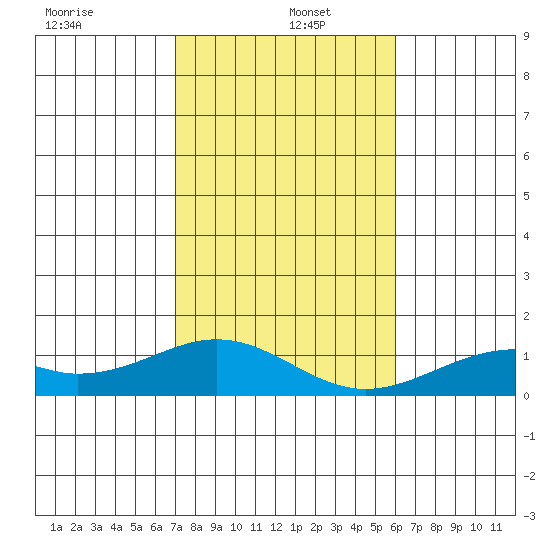 Maluaka Beach tide chart for Wednesday, January 6, 2021