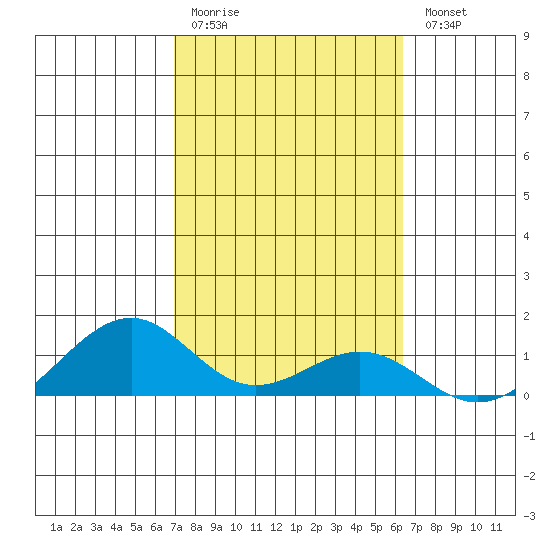 Maluaka Beach tide chart for Friday, February 12, 2021