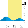 Maluaka Beach tide chart for Saturday, February 13, 2021