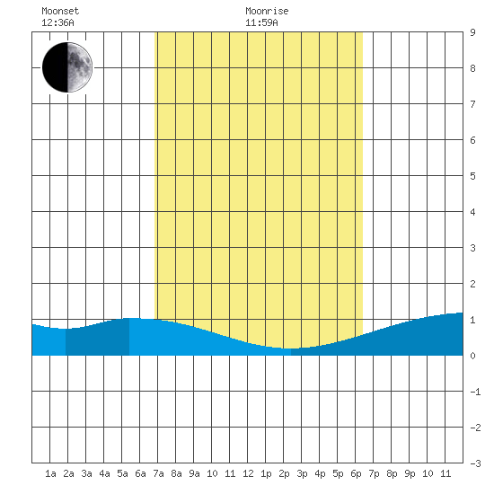 Maluaka Beach tide chart for Friday, February 19, 2021