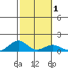 Maluaka Beach tide chart for Monday, February 1, 2021